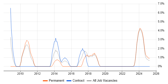 Job vacancy trend for ISO/IEC 27001 in Sunderland Job vacancy trend for ISO/IEC 27001 in Sunderland