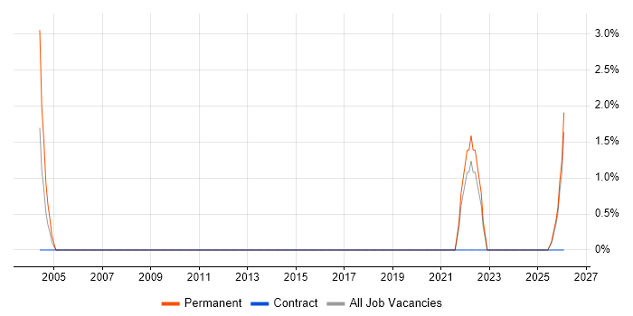 IT Business Analyst job vacancy trend in Sunderland