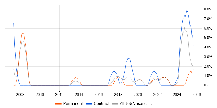 IT Project Manager job vacancy trend in Sunderland IT Project Manager job vacancy trend in Sunderland