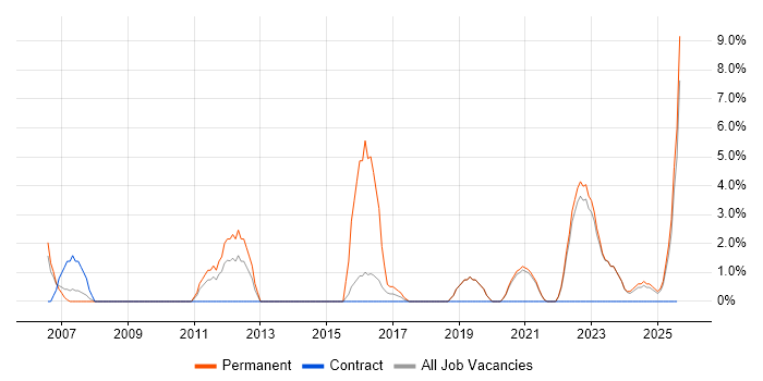 Job vacancy trend for IT Strategy in Sunderland