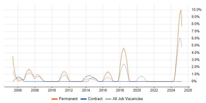 Job vacancy trend for IT Support Analyst in Sunderland