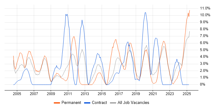 Job vacancy trend for IT Support in Sunderland
