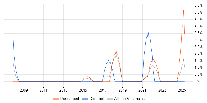 Job vacancy trend for ITIL Foundation Certificate in Sunderland