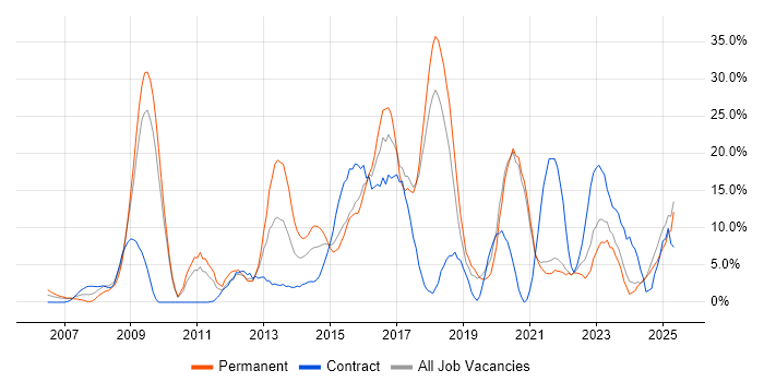 Job vacancy trend for ITIL in Sunderland Job vacancy trend for ITIL in Sunderland