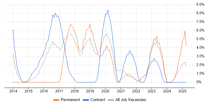 Job vacancy trend for ITSM in Sunderland Job vacancy trend for ITSM in Sunderland