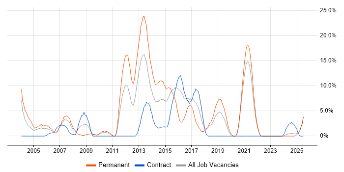 Job vacancy trend for Java Developer in Sunderland