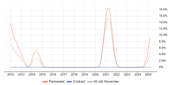 Job vacancy trend for Java Software Engineer in Sunderland
