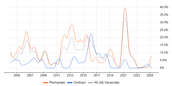 Job vacancy trend for Java in Sunderland