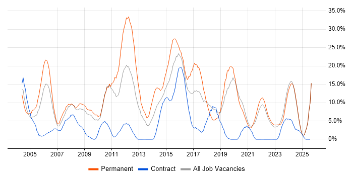 Job vacancy trend for JavaScript in Sunderland
