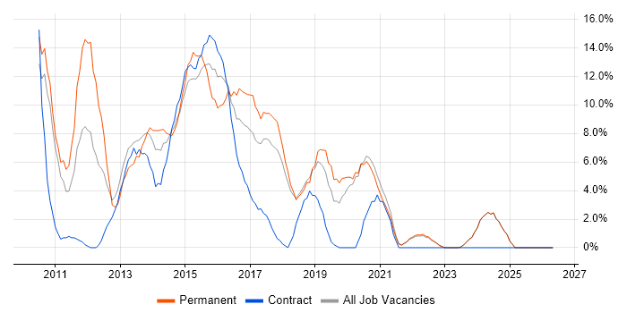 jQuery job vacancy trend in Sunderland