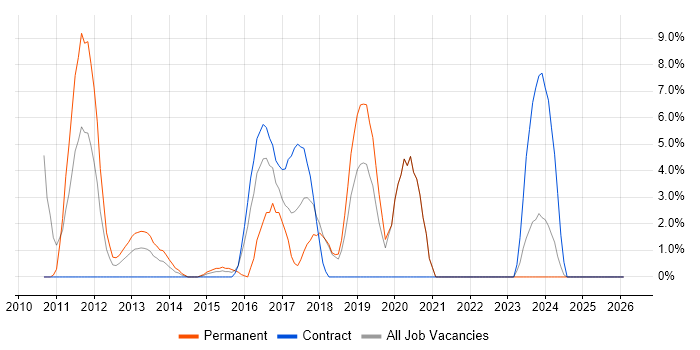 JSON job vacancy trend in Sunderland