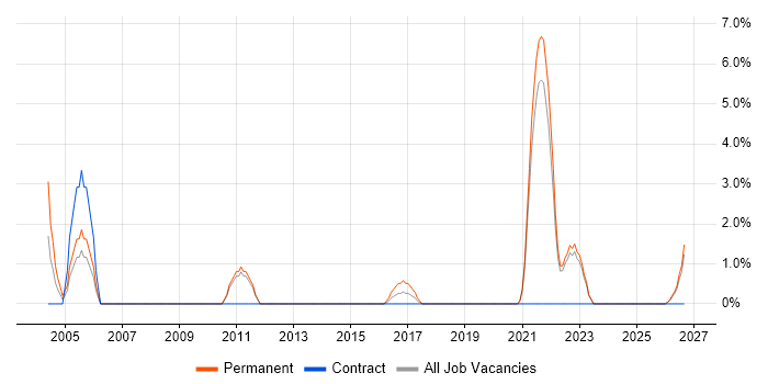 Junior Analyst job vacancy trend in Sunderland