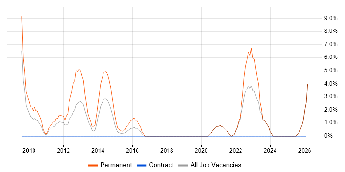 Junior Developer job vacancy trend in Sunderland
