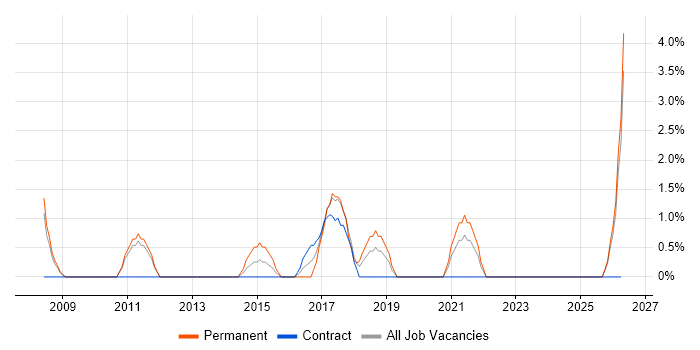 Kalman Filter job vacancy trend in Sunderland