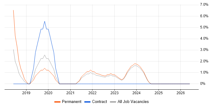 Kubernetes job vacancy trend in Sunderland