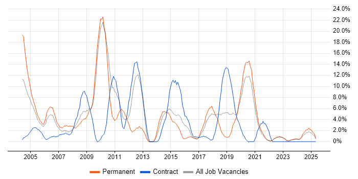 Job vacancy trend for LAN in Sunderland Job vacancy trend for LAN in Sunderland