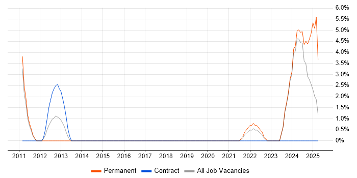 Job vacancy trend for Law in Sunderland