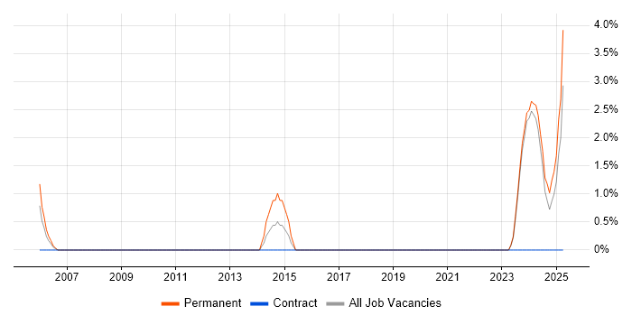 Job vacancy trend for Lead C# Developer in Sunderland