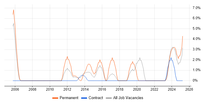 Job vacancy trend for Lead Developer in Sunderland
