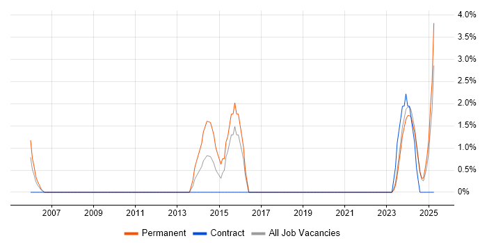 Job vacancy trend for Lead .NET Developer in Sunderland