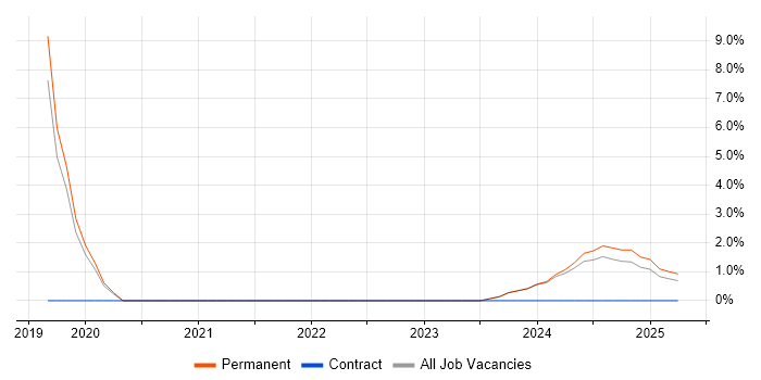 Job vacancy trend for Lead Software Engineer in Sunderland