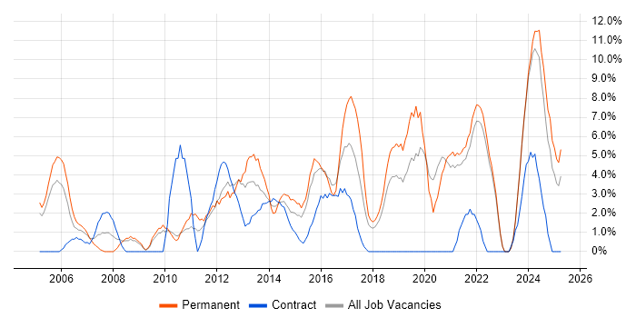 Job vacancy trend for Lead in Sunderland