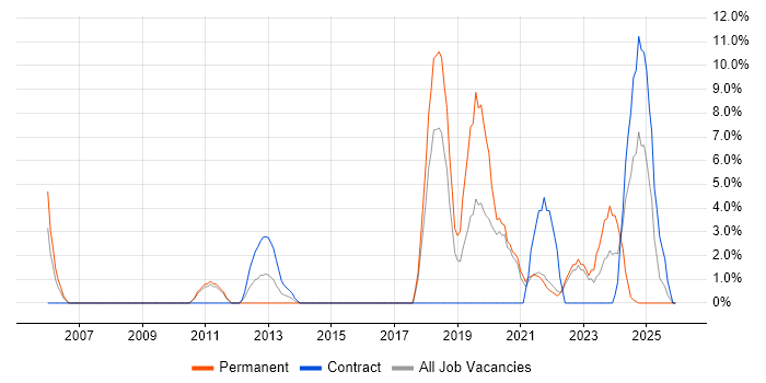 Legal job vacancy trend in Sunderland