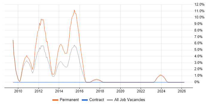 LINQ job vacancy trend in Sunderland