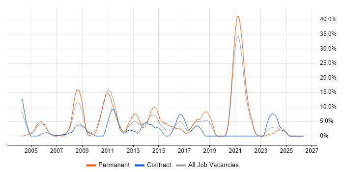 Linux job vacancy trend in Sunderland