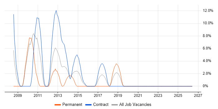 Load Balancing job vacancy trend in Sunderland