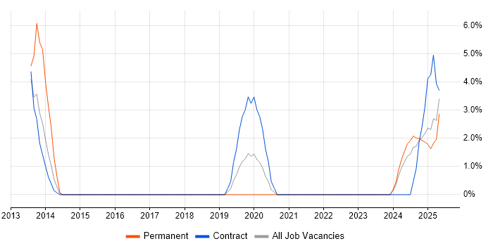 Job vacancy trend for Logical Data Model in Sunderland