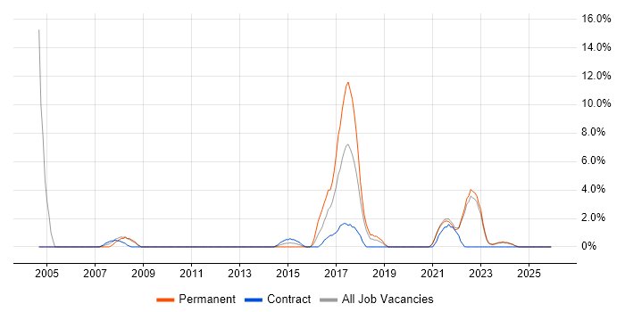 Logistics job vacancy trend in Sunderland
