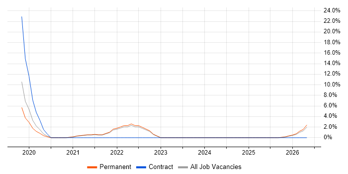 Machine Learning job vacancy trend in Sunderland
