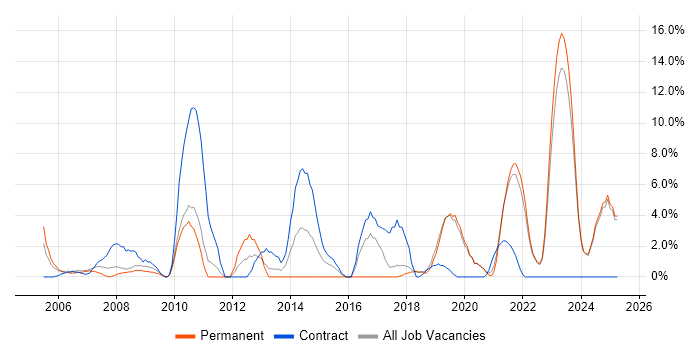 Job vacancy trend for Management Information System in Sunderland