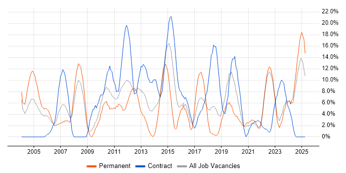 Job vacancy trend for Manufacturing in Sunderland