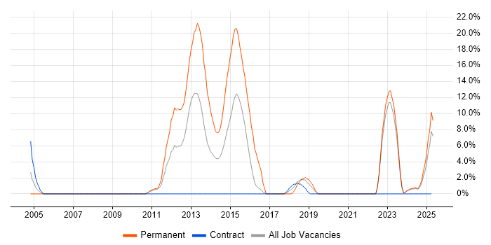 Job vacancy trend for Master&#39;s Degree in Sunderland