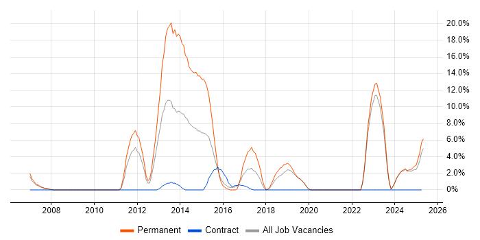 Job vacancy trend for Mathematics in Sunderland