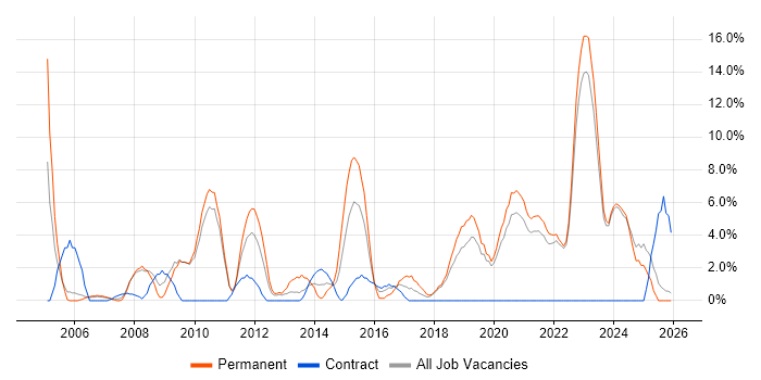 Mentoring job vacancy trend in Sunderland