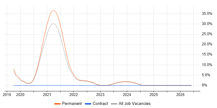 Microservices job vacancy trend in Sunderland