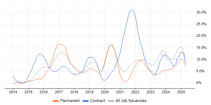 Job vacancy trend for Microsoft 365 in Sunderland