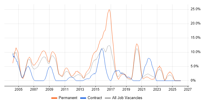 Microsoft Certification job vacancy trend in Sunderland