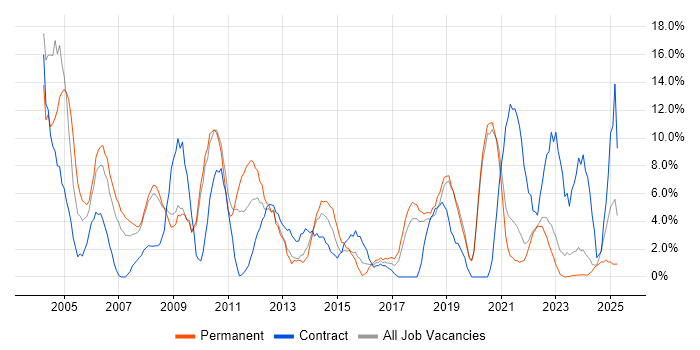 Job vacancy trend for Microsoft Exchange in Sunderland