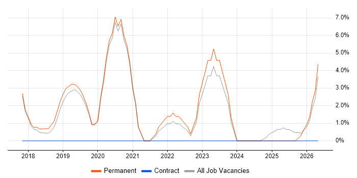 Microsoft Intune job vacancy trend in Sunderland