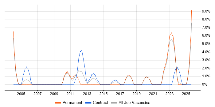 Job vacancy trend for Middleware in Sunderland