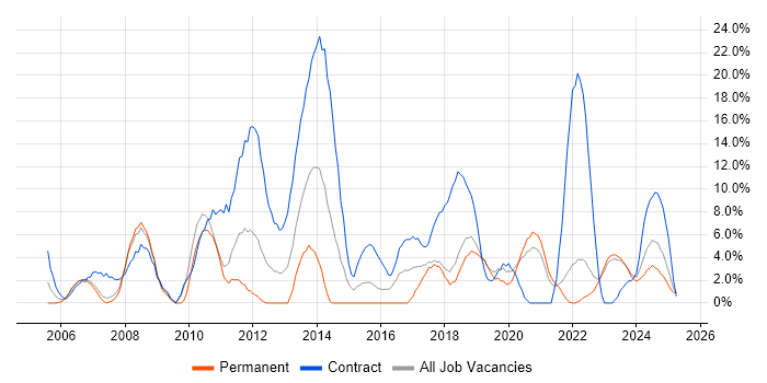 Job vacancy trend for Migration in Sunderland Job vacancy trend for Migration in Sunderland
