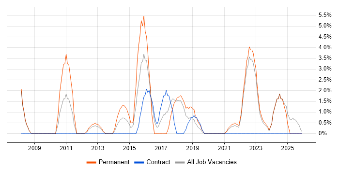 Mobile App job vacancy trend in Sunderland