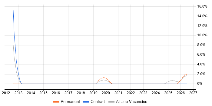 Mobile Device Management job vacancy trend in Sunderland