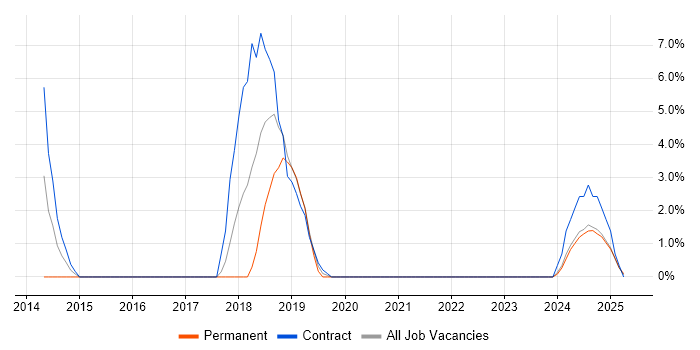 Job vacancy trend for MongoDB in Sunderland Job vacancy trend for MongoDB in Sunderland