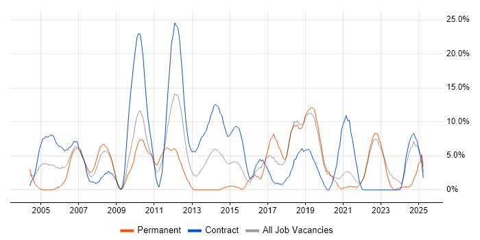 Job vacancy trend for Microsoft Excel in Sunderland