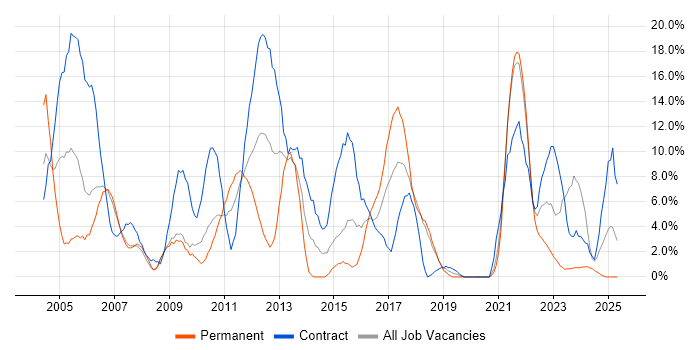 Job vacancy trend for Microsoft Office in Sunderland